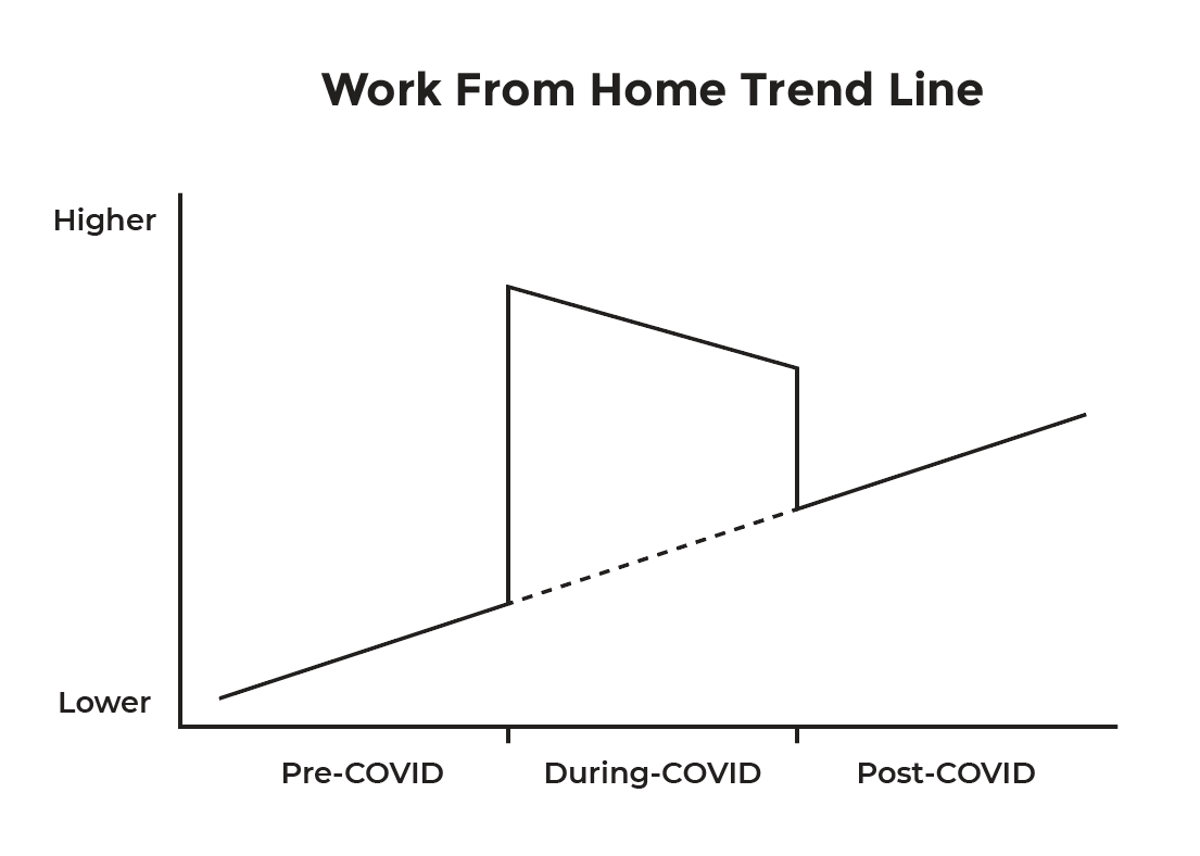 WFH Pre-COVID and post-COVID